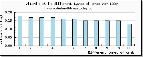 crab vitamin b6 per 100g